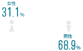 女性31.1%・男性68.9%