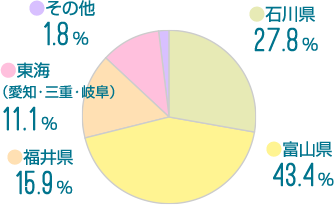 石川県27.8%,富山県43.4%,福井県15.9%