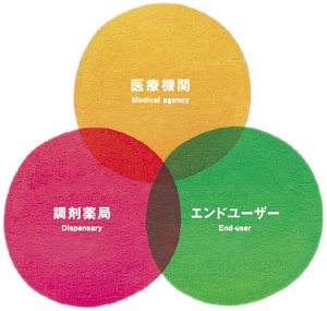 医療と健康に関わる全てをトータルサポート。ファイネスの顧客支援サービスの範囲は、医療機関、調剤薬局、そしてエンドユーザである患者様まで多岐にわたります。